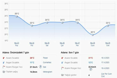 Meteoroloji Duyurdu: Adana'da bu hafta hava durumu yağışlı