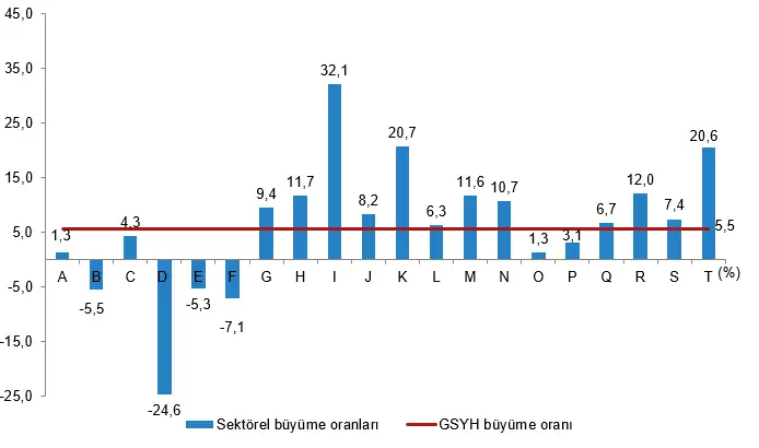 Yıllık Gayrisafi Yurt İçi Hasıla 2