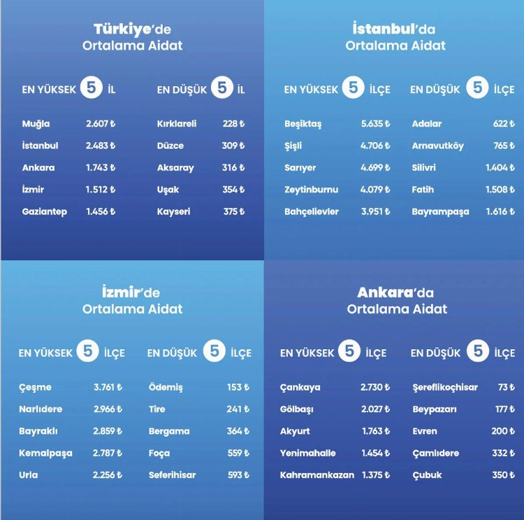 Aidat rekoru İstanbul'da Beşiktaş, Türkiye genelinde Muğla 2