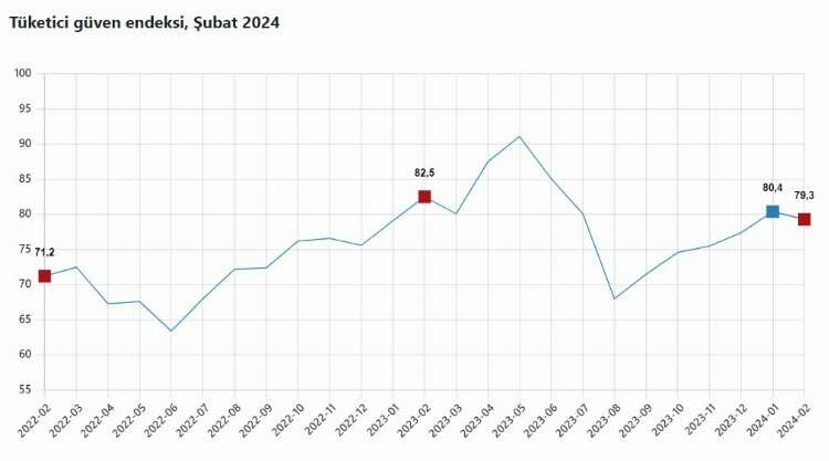 tüik tüketici güveni geriledi