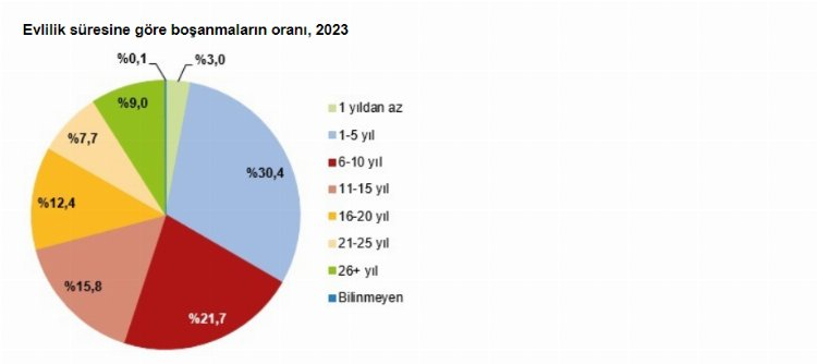 boşanma hızı tüik