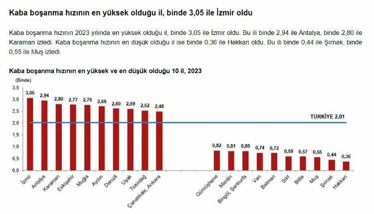 izmir boşanma oranı