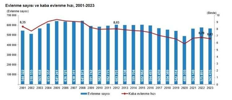 tüik evlenme boşanma istatistikleri