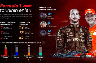 Formula 1 Tarihinde Şampiyonluk Rekorları: Hamilton ve Schumacher