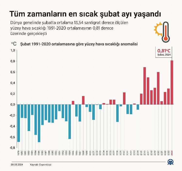 en sıcak şubat