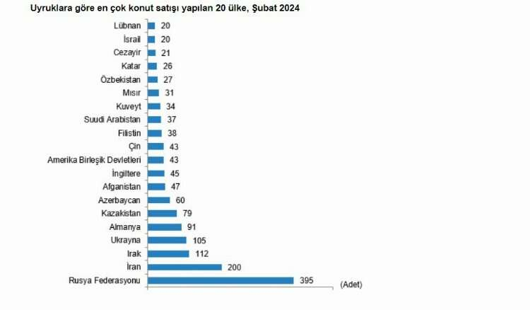 en cok konut satışı yapılan yabancı uyruklu vatandaşlar