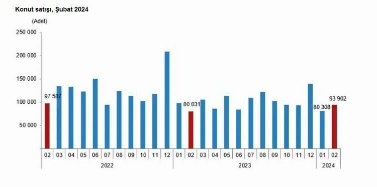 türkiye konut satışı