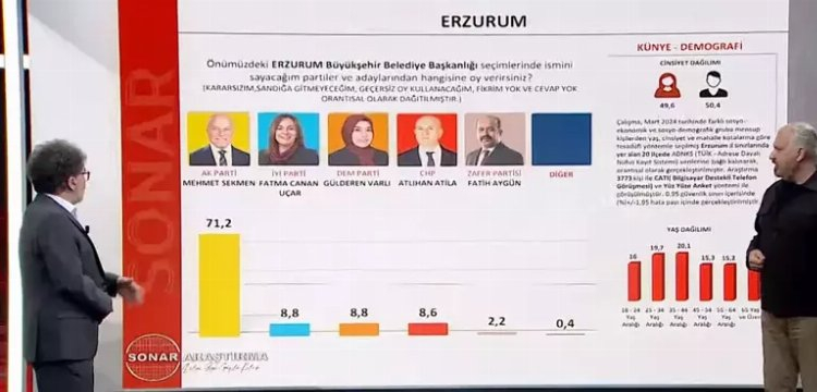 SONAR anketiyle İstanbul'un nabzını yokladı Seçimlerin eşiğinde son durum 2