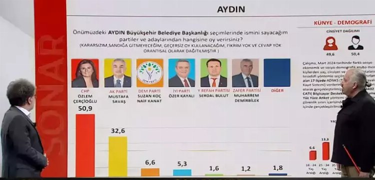 SONAR anketiyle İstanbul'un nabzını yokladı Seçimlerin eşiğinde son durum 3