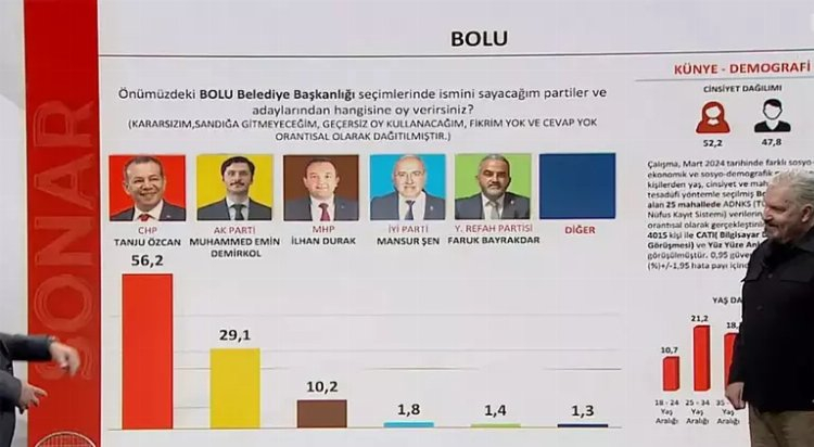 SONAR anketiyle İstanbul'un nabzını yokladı Seçimlerin eşiğinde son durum 6