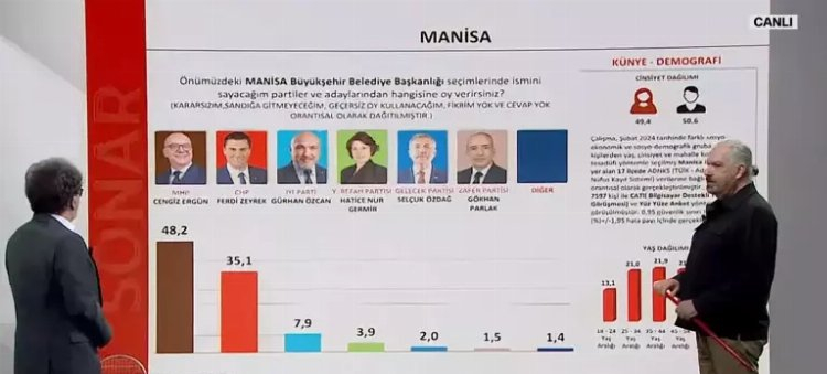 SONAR anketiyle İstanbul'un nabzını yokladı Seçimlerin eşiğinde son durum 7