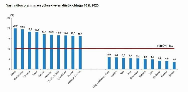 türkiyede en yaşlı il