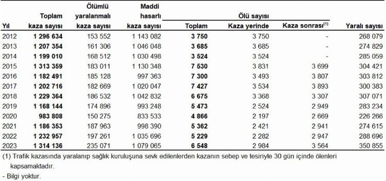 tüik kaza