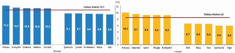 eğitim seviyesi nin en yüksek olduğu il