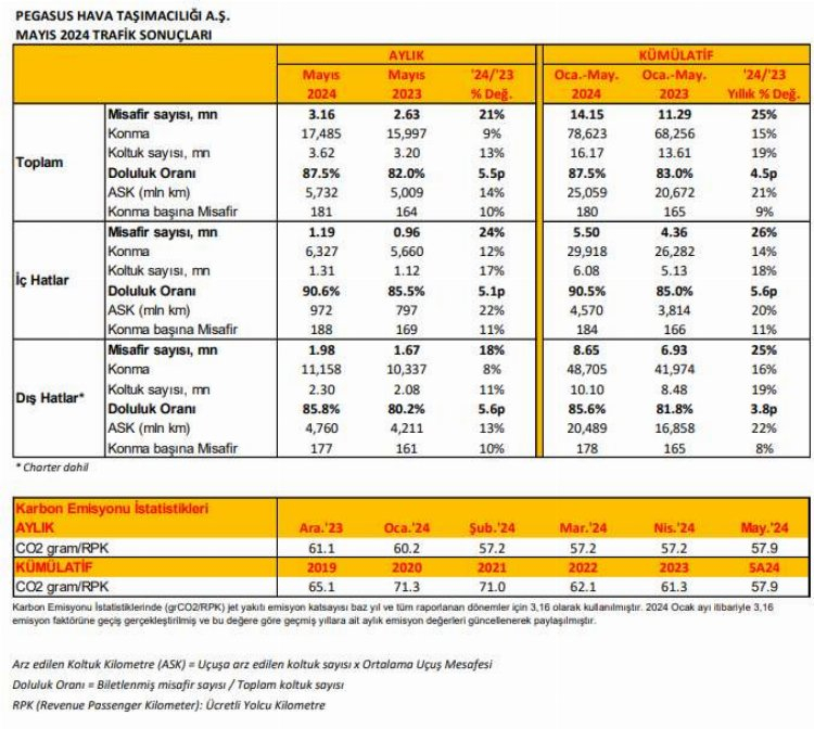 Pegasus mayıs ayında yolcu sayısında rekor kırdı! 2
