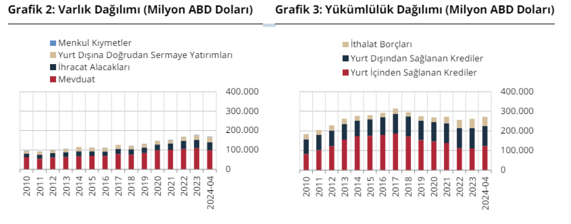 Nisan'da döviz varlıklarında gerileme, yükümlülüklerde artış yaşandı 3