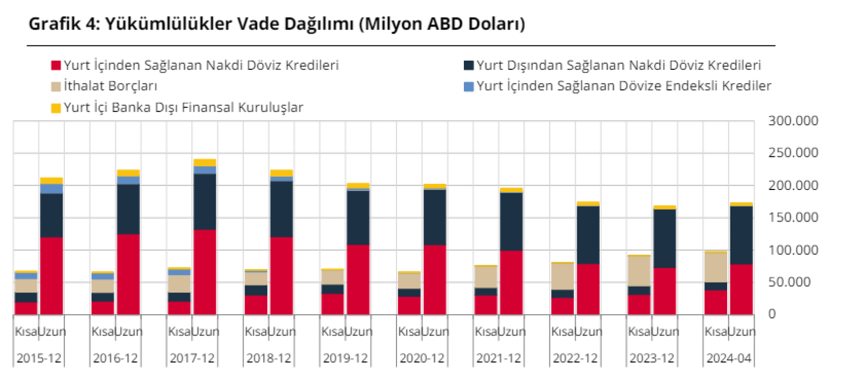 Nisan'da döviz varlıklarında gerileme, yükümlülüklerde artış yaşandı 4