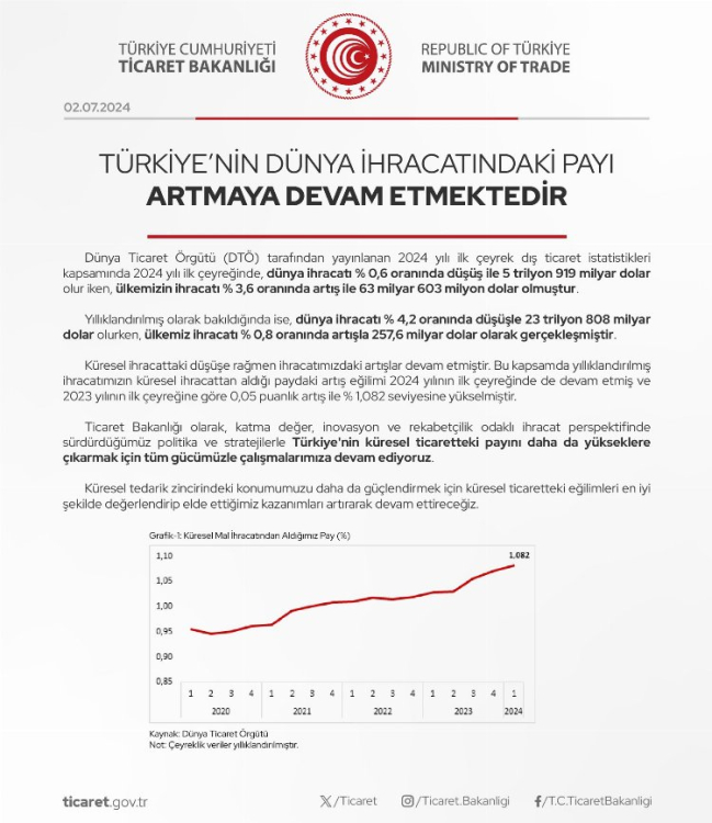 Türkiye'nin ihracatı artarken Dünya ihracatı düştü 2