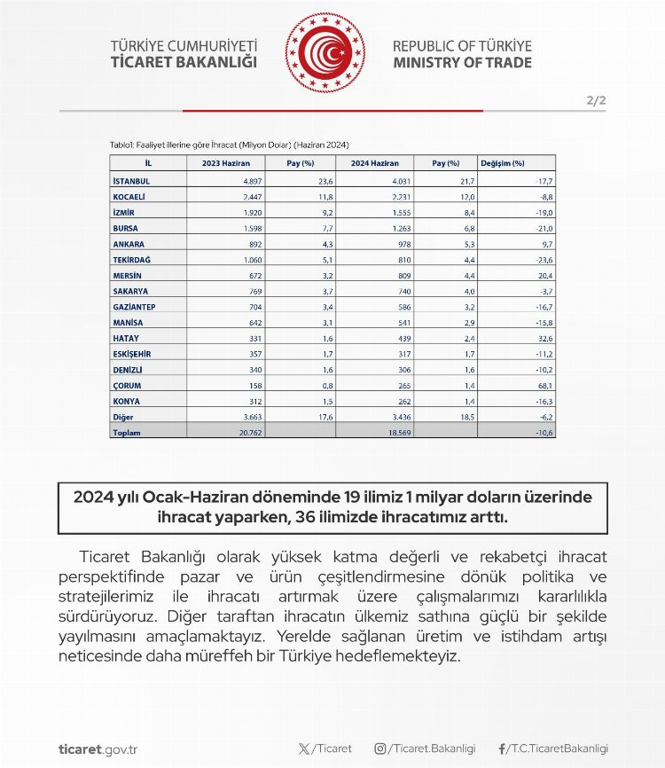 36 şehrin ihracatı arttı! Mersin ve Hatay ihracatta en çok artan şehir oldu 2