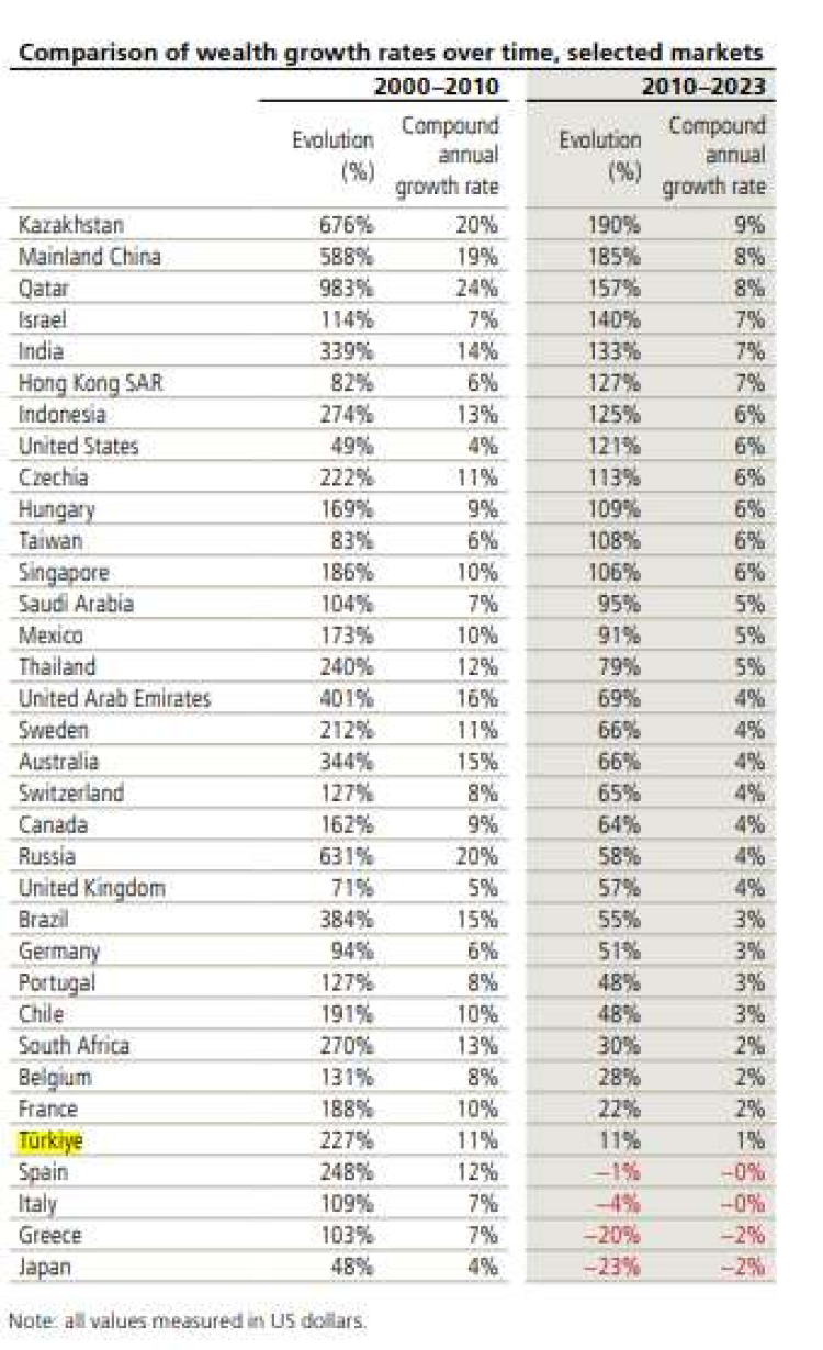 UBS'in global servet raporu Türkiye'de servet artışı çarpıcı oranda yükseliyor 3