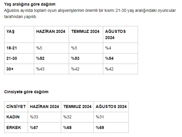 Oyun sektöründe Ağustos ayında patlama! Satışlar beklentilerin üzerinde 2