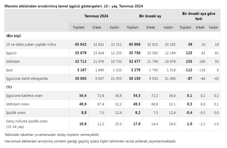 Türkiye'de işsizlik oranı yüzde 8,8’e geriledi 2