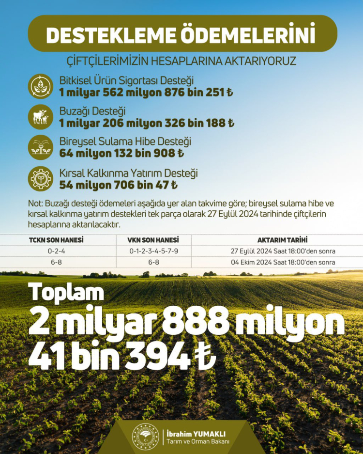 Çiftçilere 2,9 milyar TL'lik tarımsal destekler hesaplarda 2