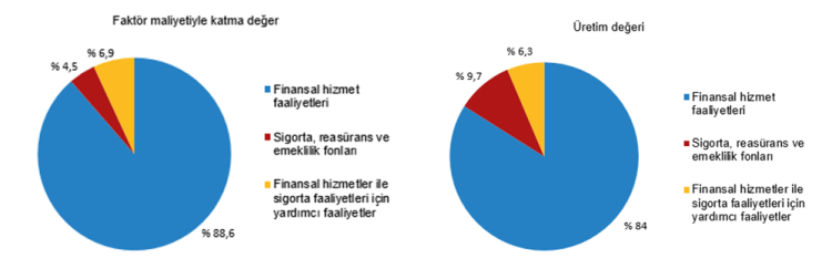 TÜİK 2023'te 20 bin 110 mali aracı kuruluş faaliyette bulundu 2