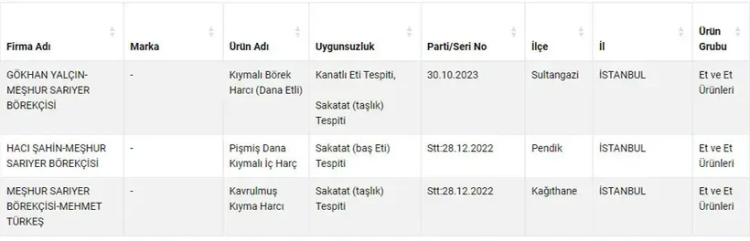 Meşhur Sarıyer Börekçisi’nin kıymalı böreklerinde skandal Kanatlı hayvan eti ve sakatat bulundu 2