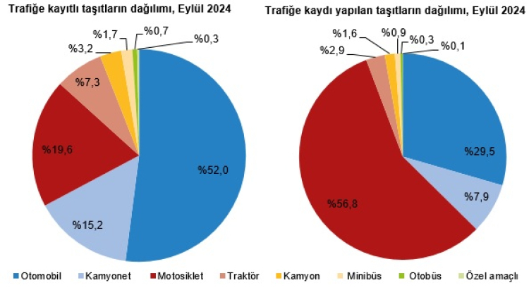 TÜİK Eylül son verileri açıkladı... 30 milyonu aşkın araç trafikte 2