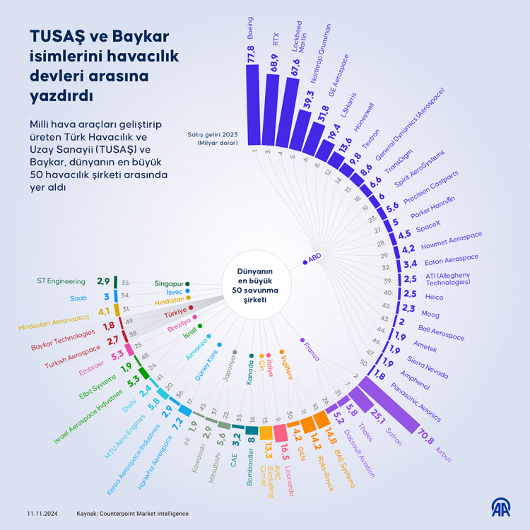 2023 Global havacılık sektörünün en büyük 100 şirketi açıklandı TUSAŞ ve Baykar İlk 50'de 2