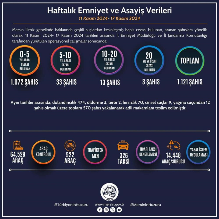 Mersin’de bir haftada bin 121 kişi yakalandı 2