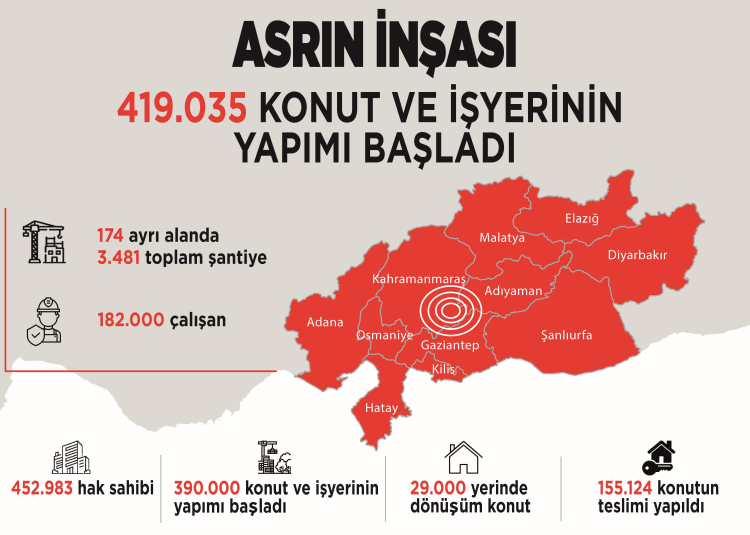 Bakan Kurum Konutların Yüzde 93'ünün inşası başladı, yüzde 45'i yıl sonunda teslim edilecek 2