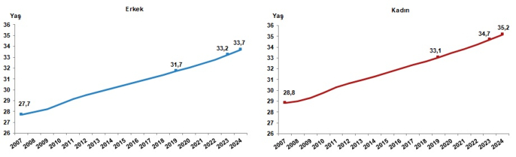 Cinsiyete göre ortanca yaş, 2007-2024