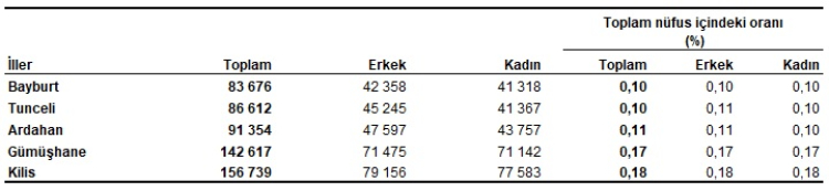 En az nüfusa sahip ilk 5 ilin cinsiyete göre dağılımı, 2024