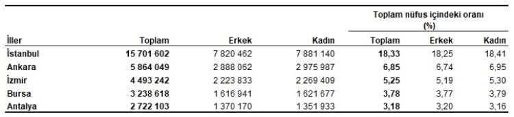 En fazla nüfusa sahip ilk 5 ilin cinsiyete göre dağılımı, 2024