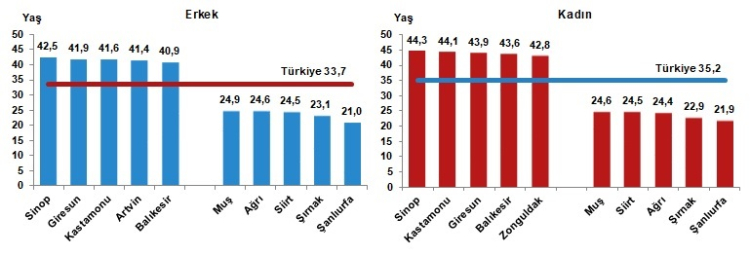 En yüksek ve en düşük ortanca yaşa sahip ilk 5 ilin cinsiyete göre dağılımı, 2024