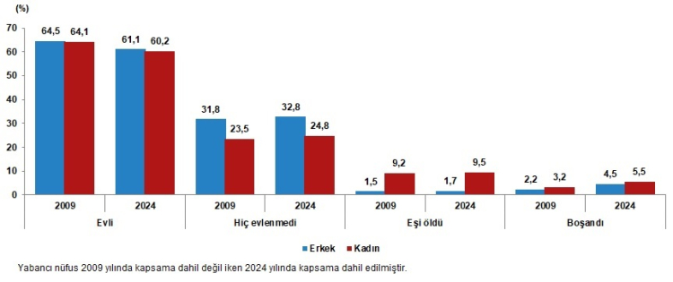 Medeni durum ve cinsiyete göre nüfus oranı, 2009, 2024