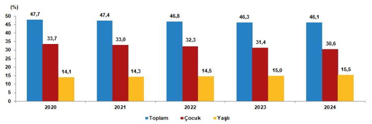 Yaş bağımlılık oranları, 2020-2024