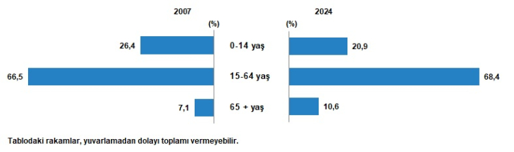 Yaş gruplarına göre nüfus oranı, 2007, 2024